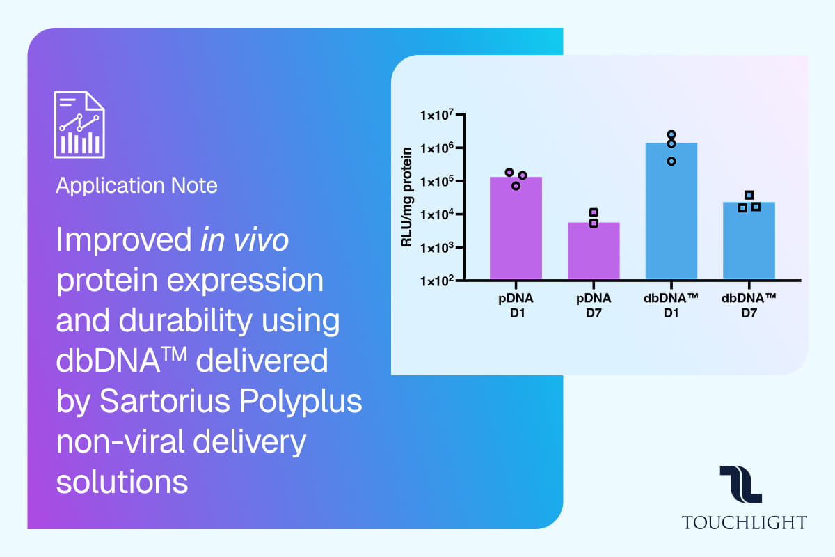 Improved in vivo protein expression and durability using dbDNA™ delivered by Sartorius Polyplus non-viral delivery solutions